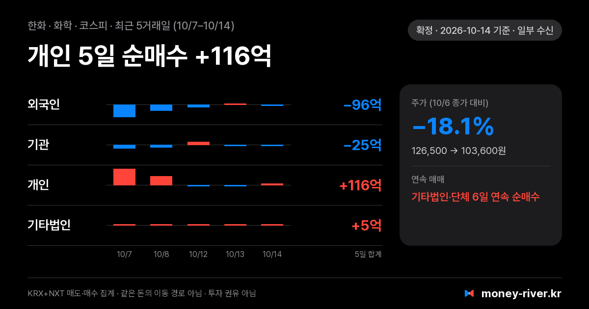 한화 최근 5거래일 외국인·기관·개인·기타법인 순매수