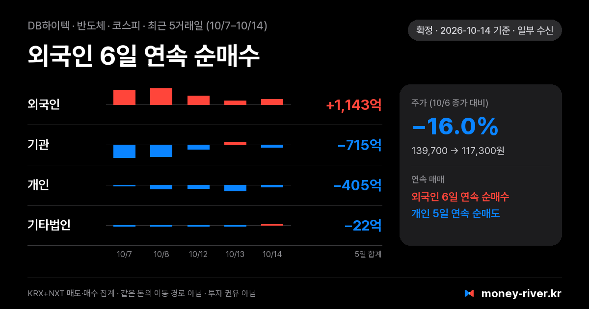DB하이텍 최근 5거래일 외국인·기관·개인·기타법인 순매수