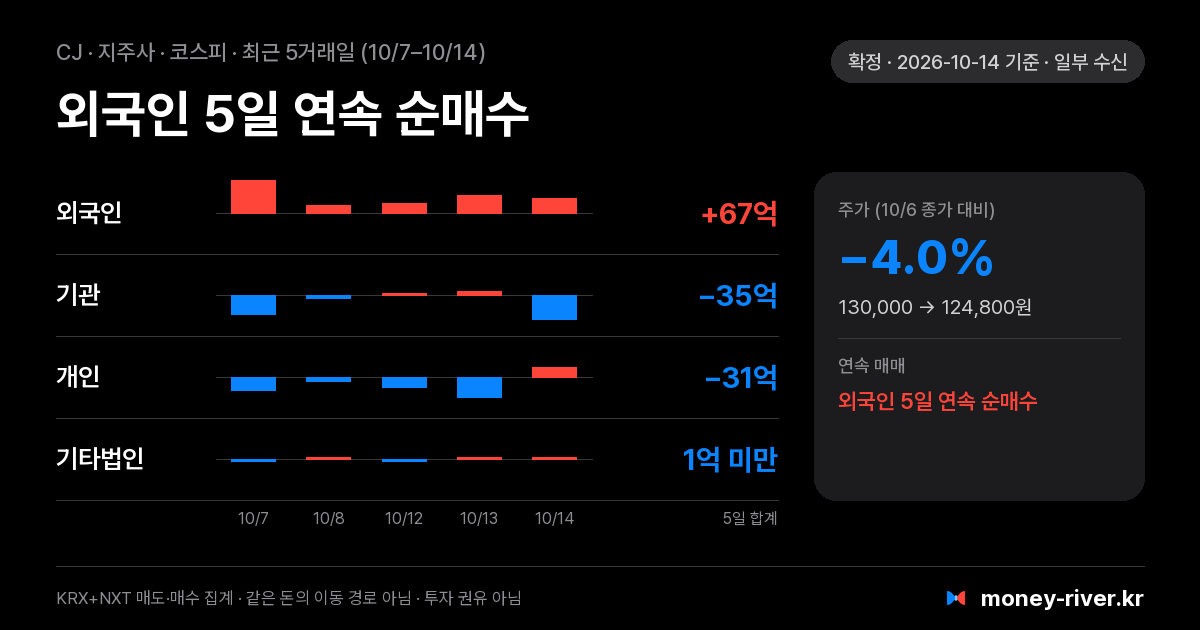 CJ 최근 5거래일 외국인·기관·개인·기타법인 순매수