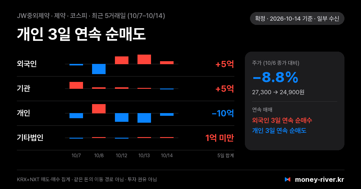 JW중외제약 최근 5거래일 외국인·기관·개인·기타법인 순매수