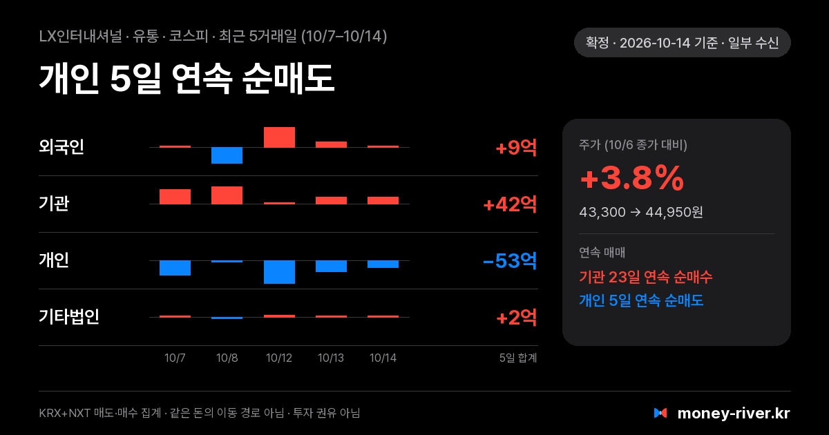 LX인터내셔널 최근 5거래일 외국인·기관·개인·기타법인 순매수