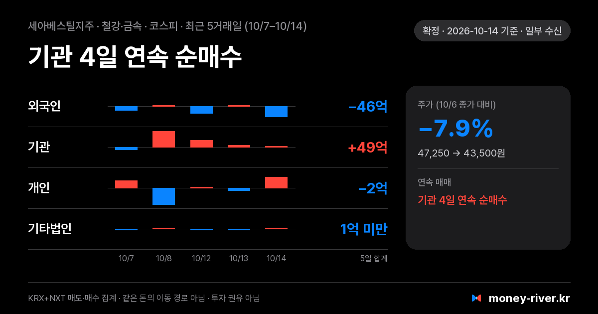 세아베스틸지주 최근 5거래일 외국인·기관·개인·기타법인 순매수