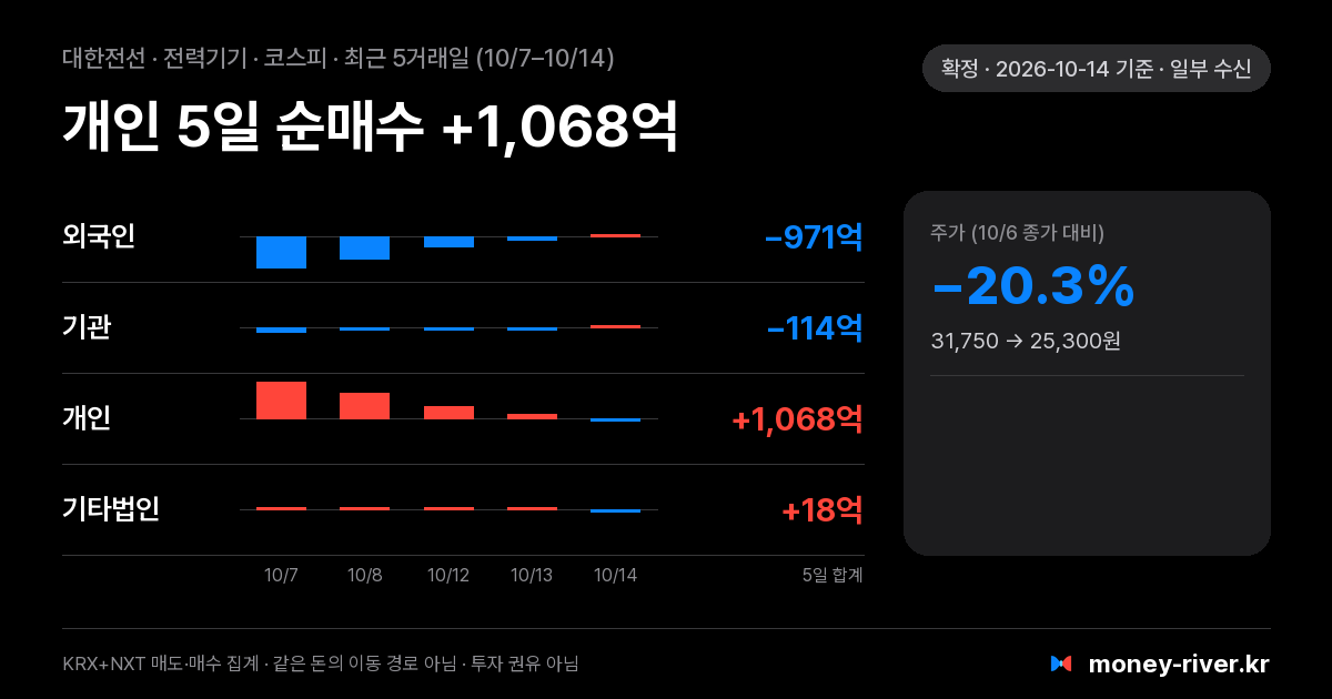 대한전선 최근 5거래일 외국인·기관·개인·기타법인 순매수