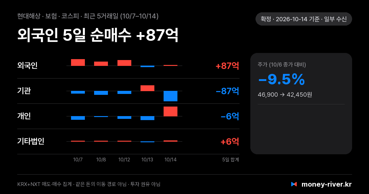현대해상 최근 5거래일 외국인·기관·개인·기타법인 순매수