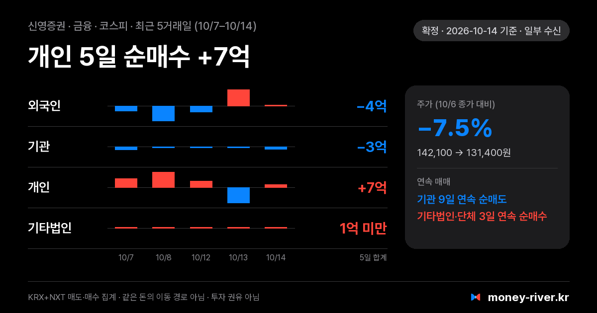 신영증권 최근 5거래일 외국인·기관·개인·기타법인 순매수