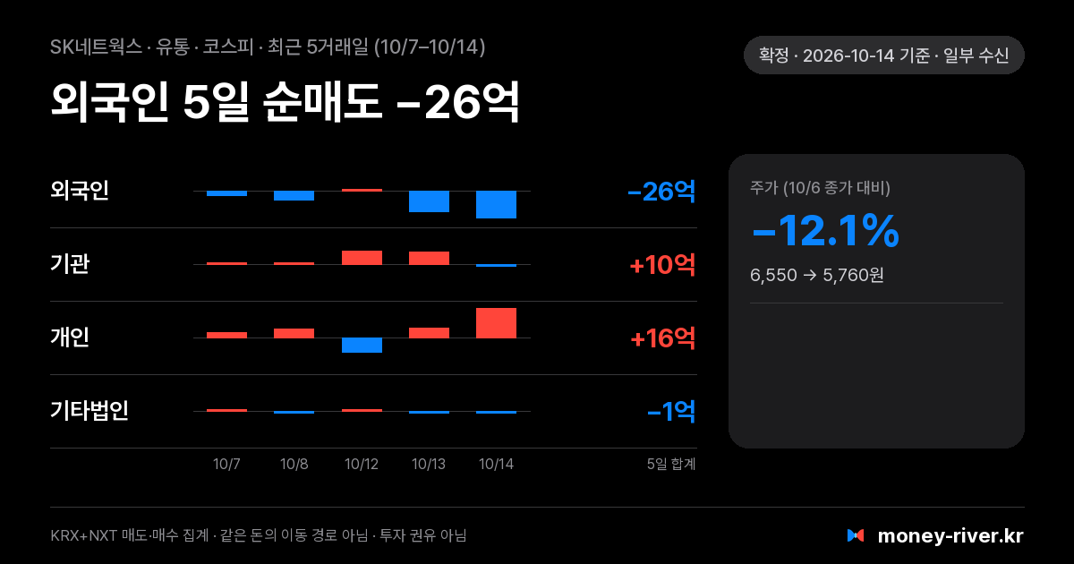 SK네트웍스 최근 5거래일 외국인·기관·개인·기타법인 순매수