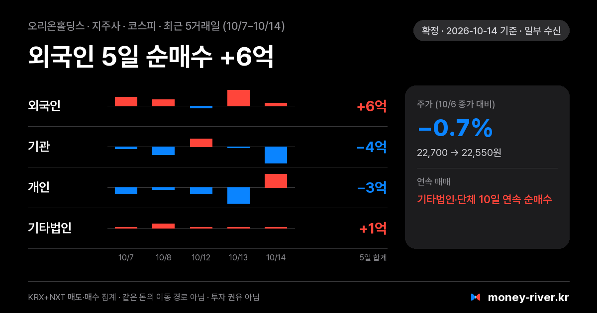 오리온홀딩스 최근 5거래일 외국인·기관·개인·기타법인 순매수