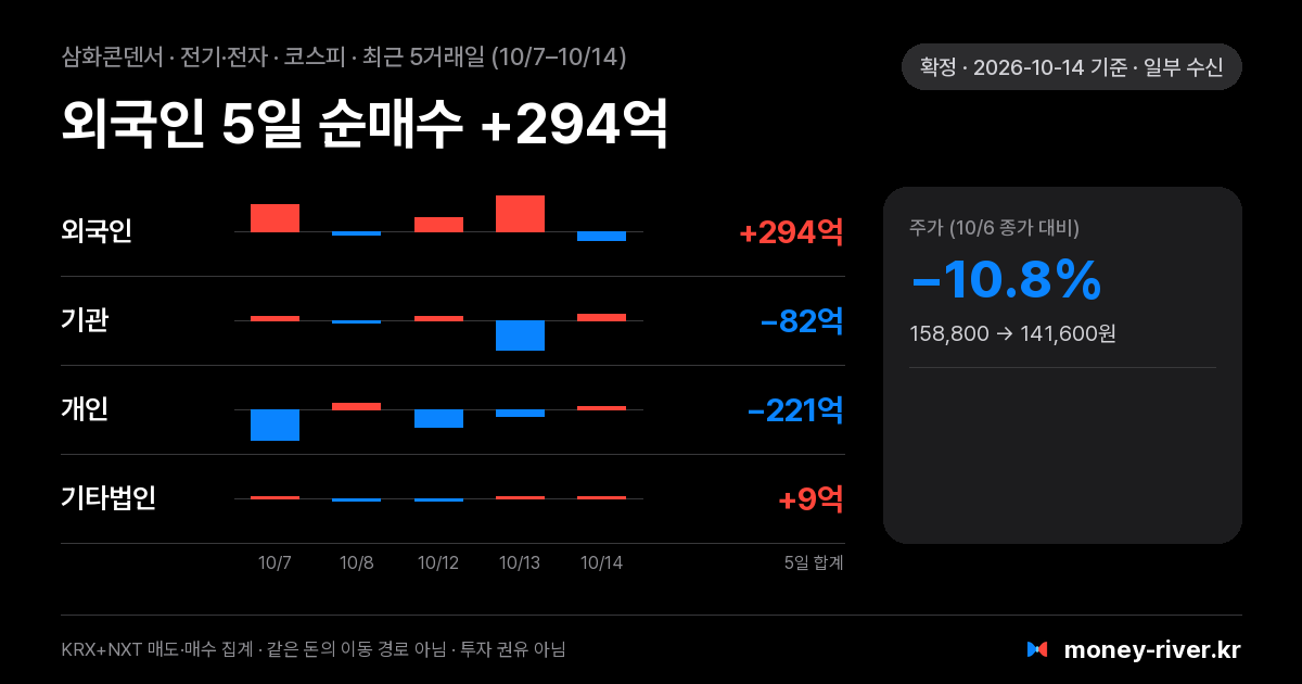 삼화콘덴서 최근 5거래일 외국인·기관·개인·기타법인 순매수