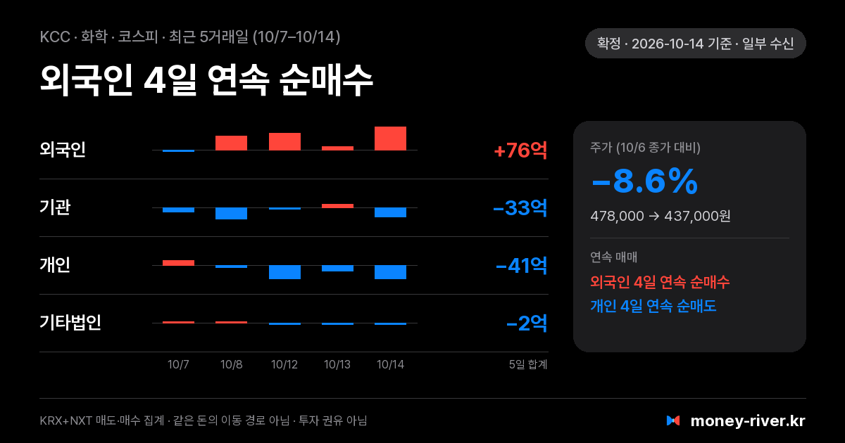 KCC 최근 5거래일 외국인·기관·개인·기타법인 순매수