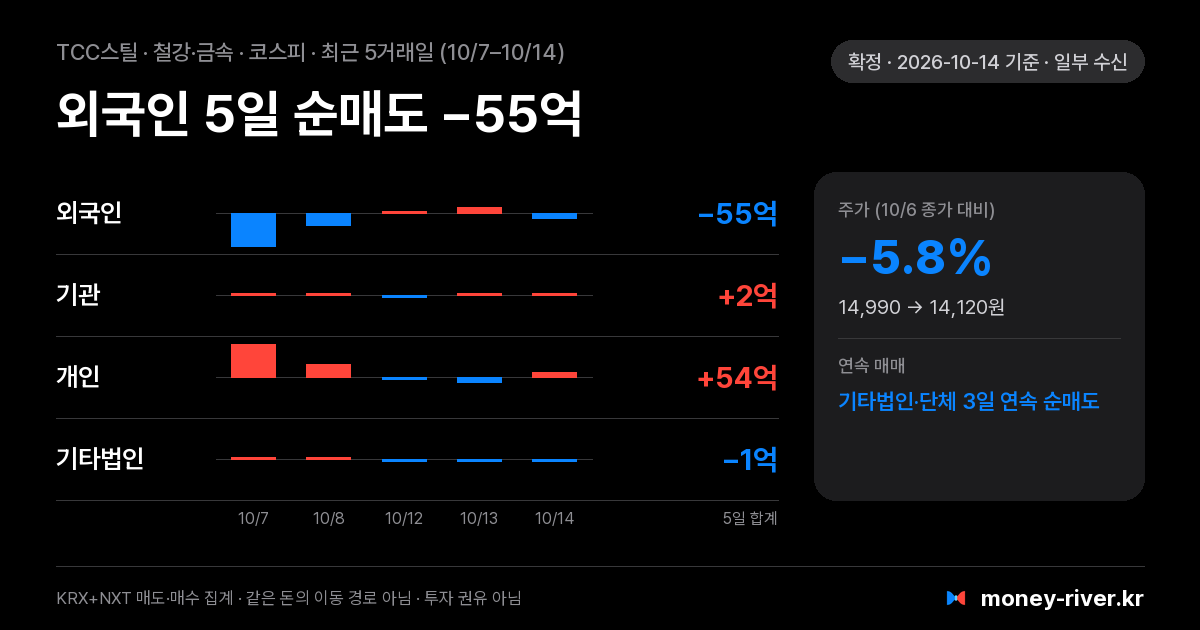 TCC스틸 최근 5거래일 외국인·기관·개인·기타법인 순매수