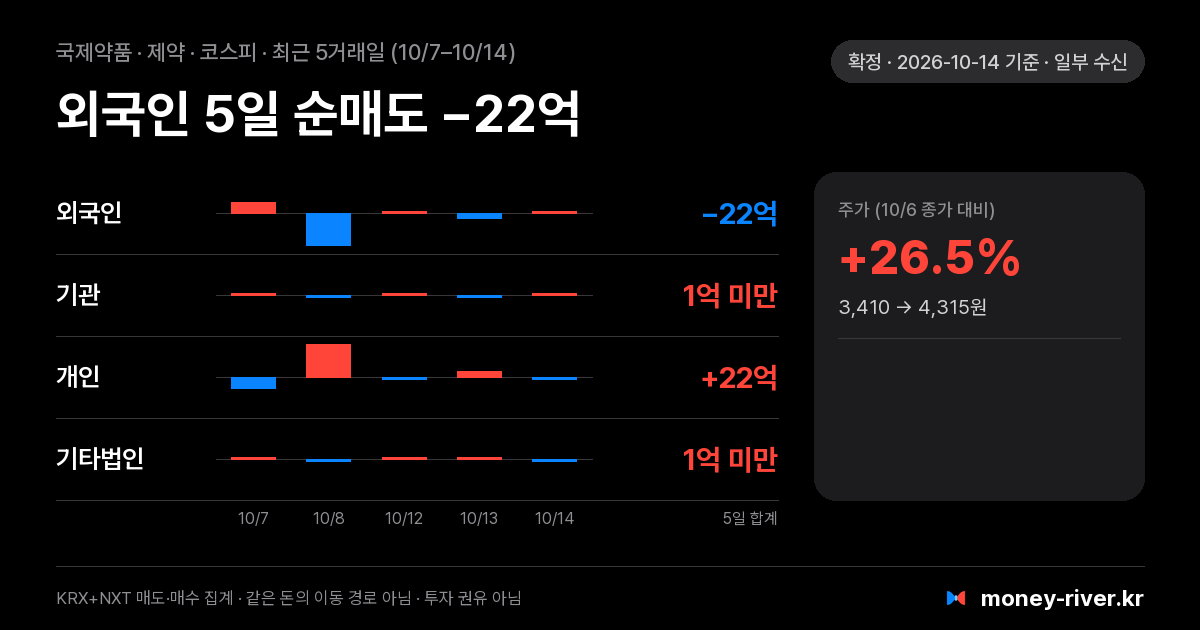 국제약품 최근 5거래일 외국인·기관·개인·기타법인 순매수