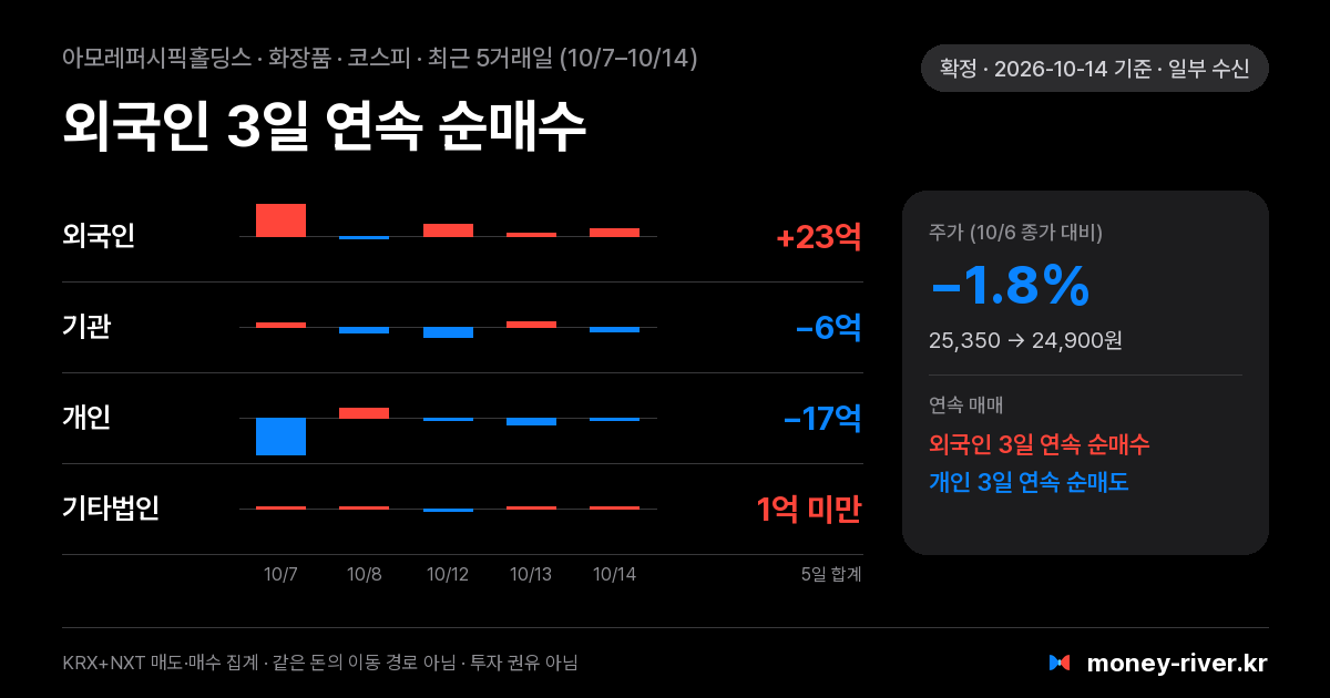 아모레퍼시픽홀딩스 최근 5거래일 외국인·기관·개인·기타법인 순매수