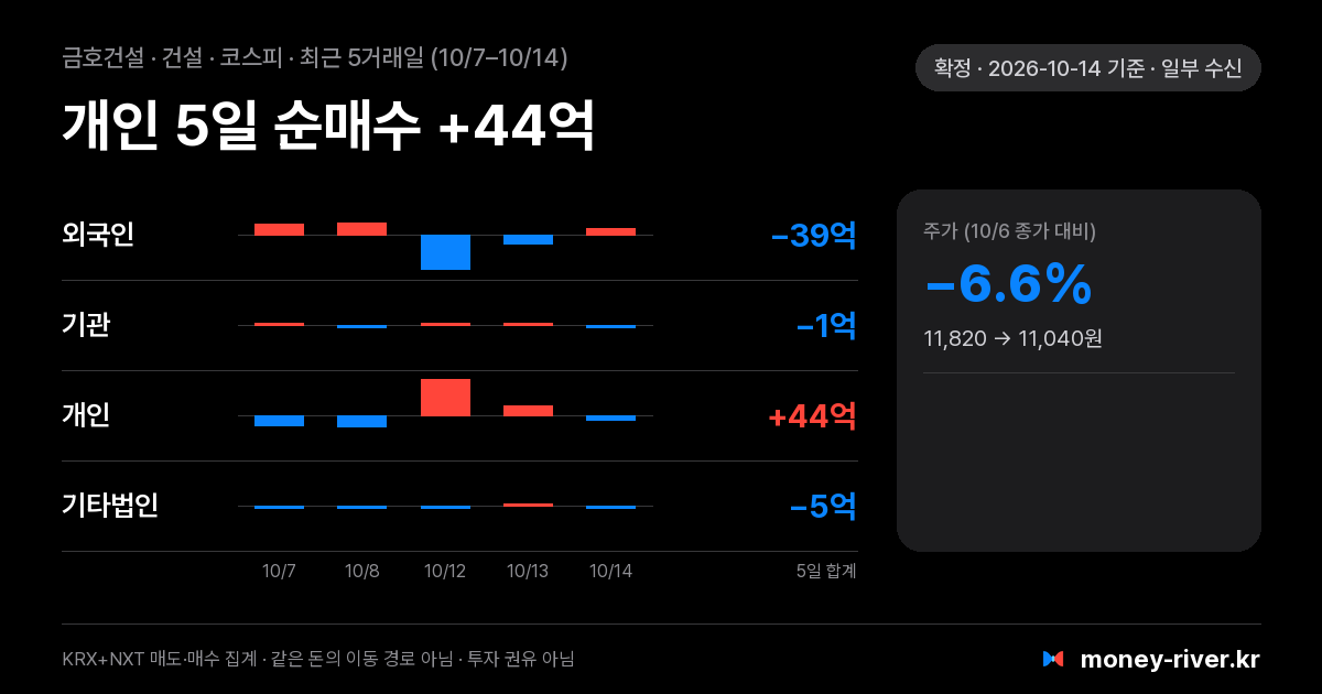 금호건설 최근 5거래일 외국인·기관·개인·기타법인 순매수