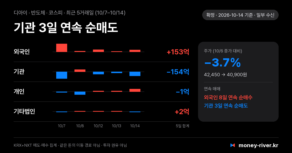 디아이 최근 5거래일 외국인·기관·개인·기타법인 순매수