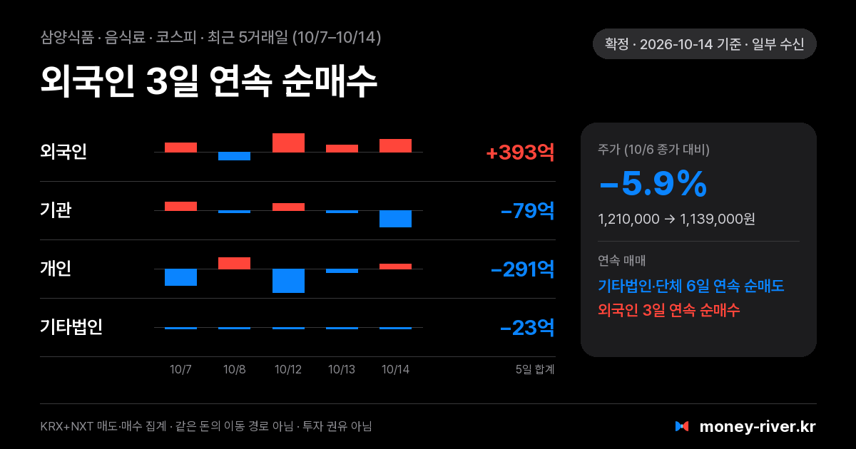 삼양식품 최근 5거래일 외국인·기관·개인·기타법인 순매수