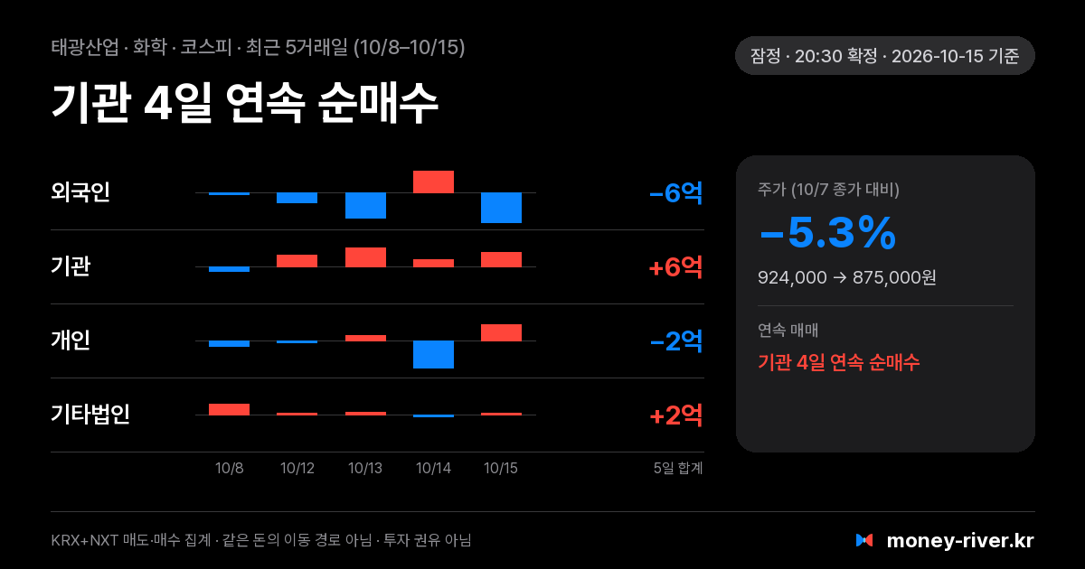 태광산업 최근 5거래일 외국인·기관·개인·기타법인 순매수