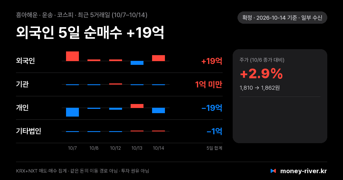 흥아해운 최근 5거래일 외국인·기관·개인·기타법인 순매수