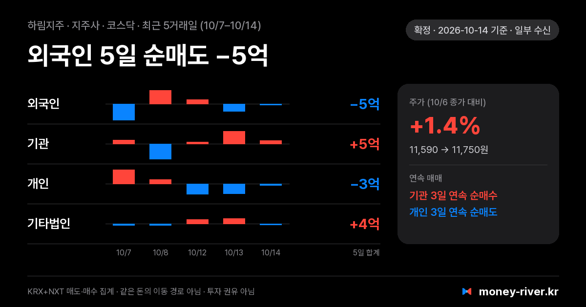 하림지주 최근 5거래일 외국인·기관·개인·기타법인 순매수