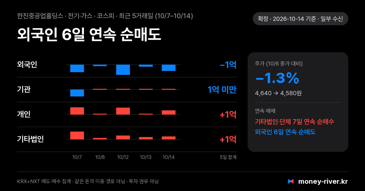 한진중공업홀딩스 최근 5거래일 외국인·기관·개인·기타법인 순매수