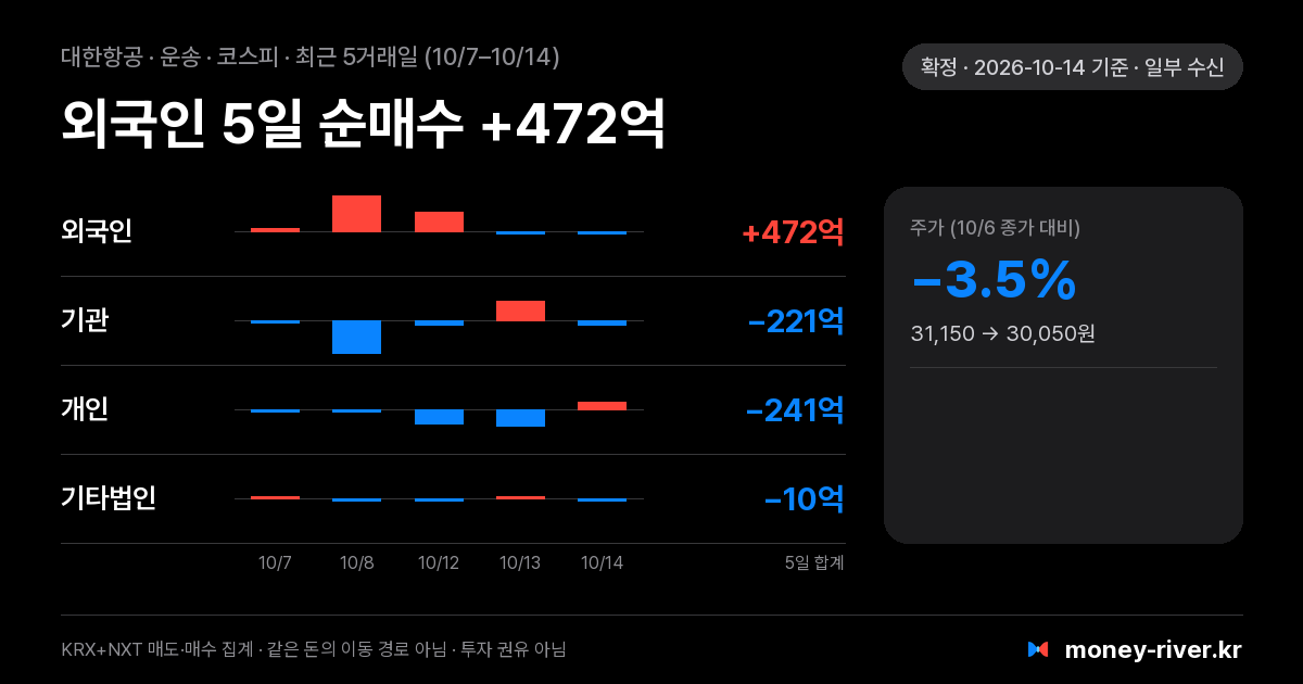 대한항공 최근 5거래일 외국인·기관·개인·기타법인 순매수
