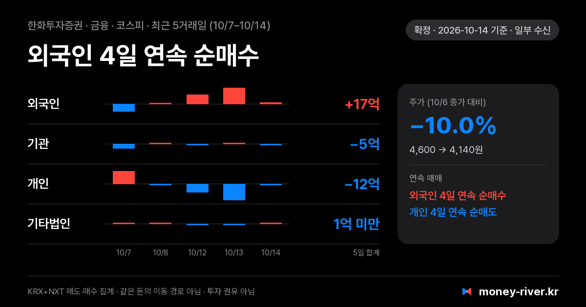 한화투자증권 최근 5거래일 외국인·기관·개인·기타법인 순매수