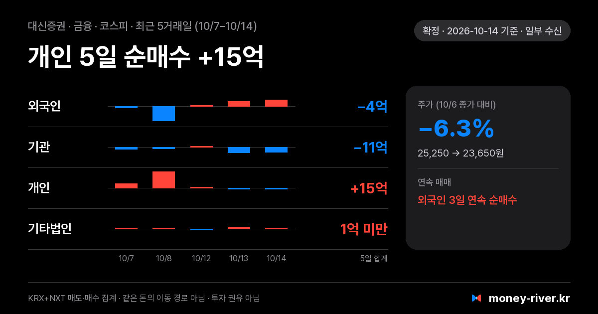 대신증권 최근 5거래일 외국인·기관·개인·기타법인 순매수