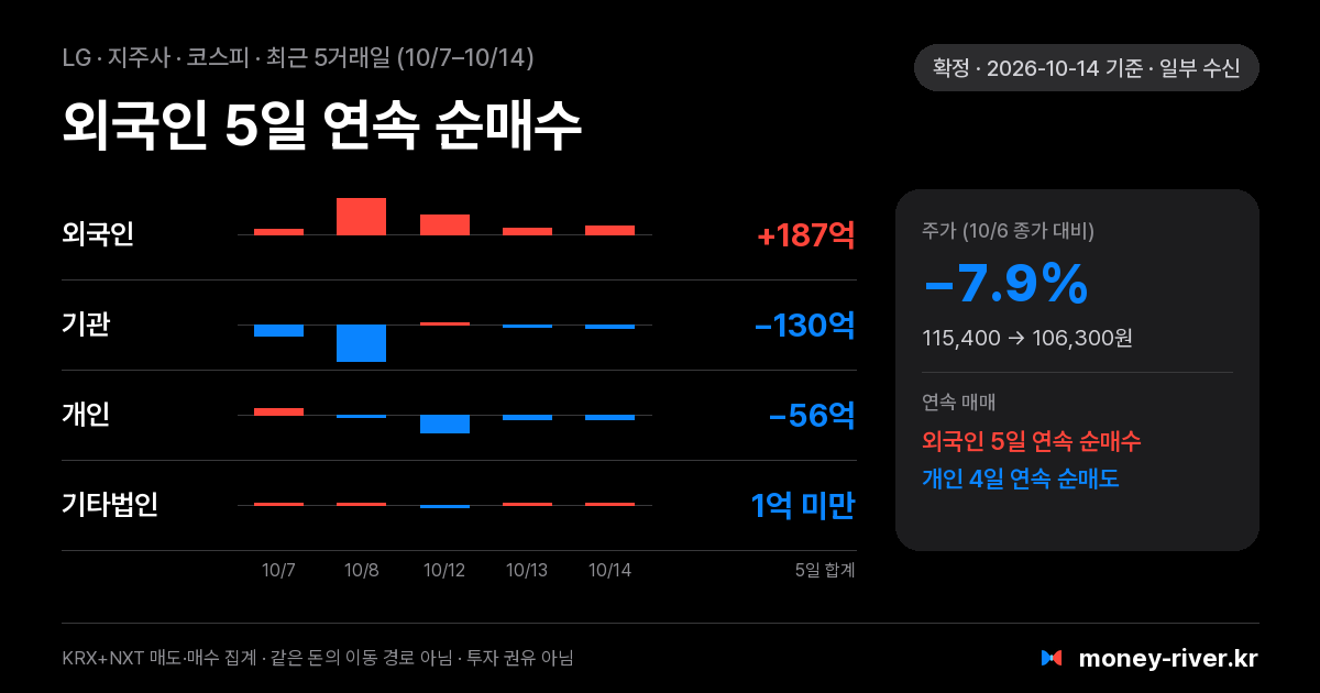 LG 최근 5거래일 외국인·기관·개인·기타법인 순매수