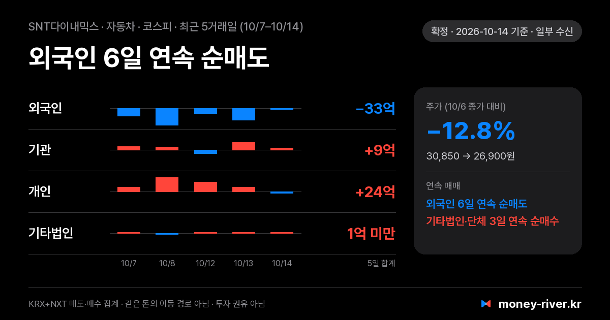 SNT다이내믹스 최근 5거래일 외국인·기관·개인·기타법인 순매수