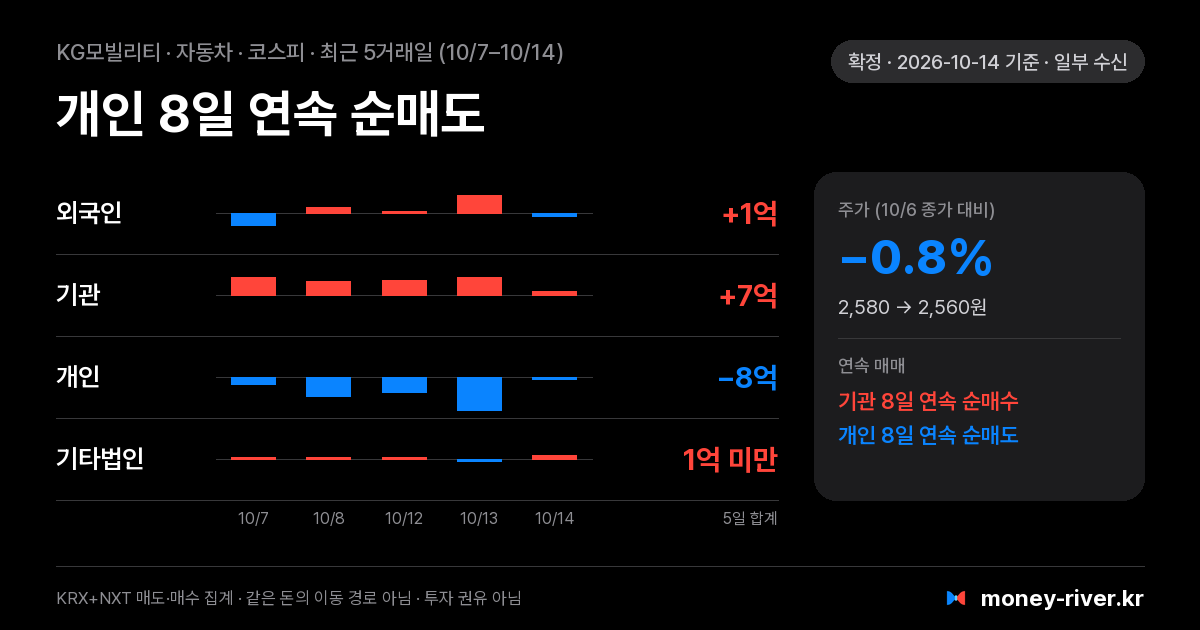 KG모빌리티 최근 5거래일 외국인·기관·개인·기타법인 순매수
