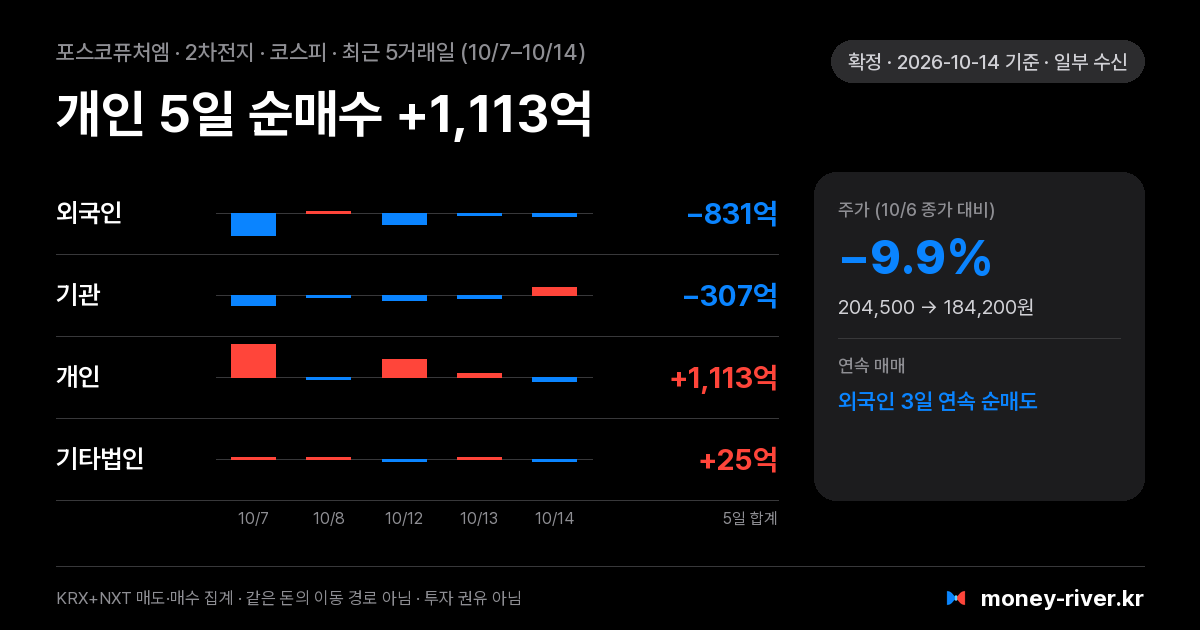 포스코퓨처엠 최근 5거래일 외국인·기관·개인·기타법인 순매수