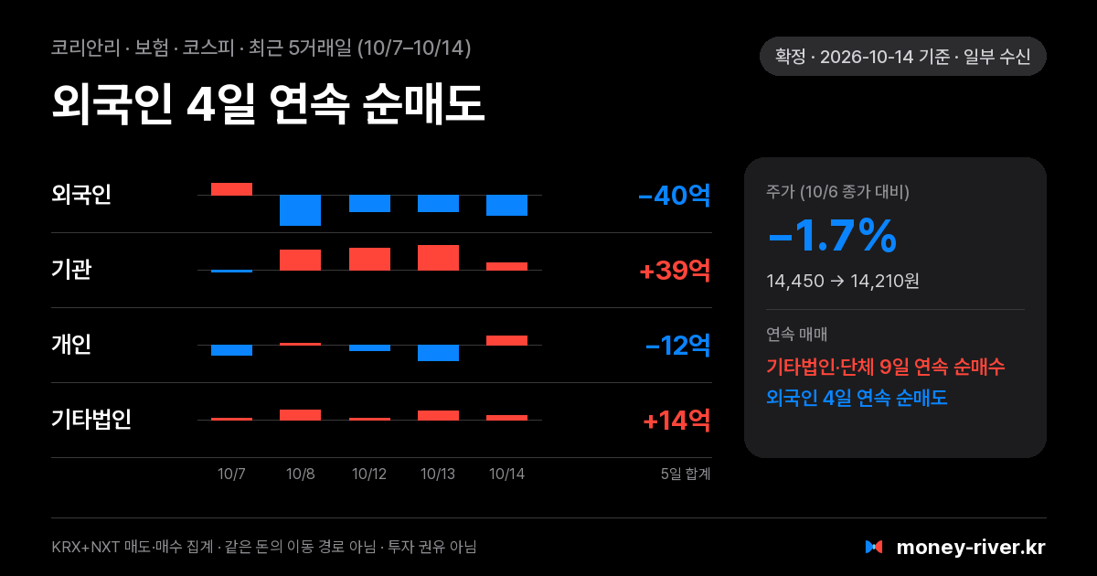 코리안리 최근 5거래일 외국인·기관·개인·기타법인 순매수