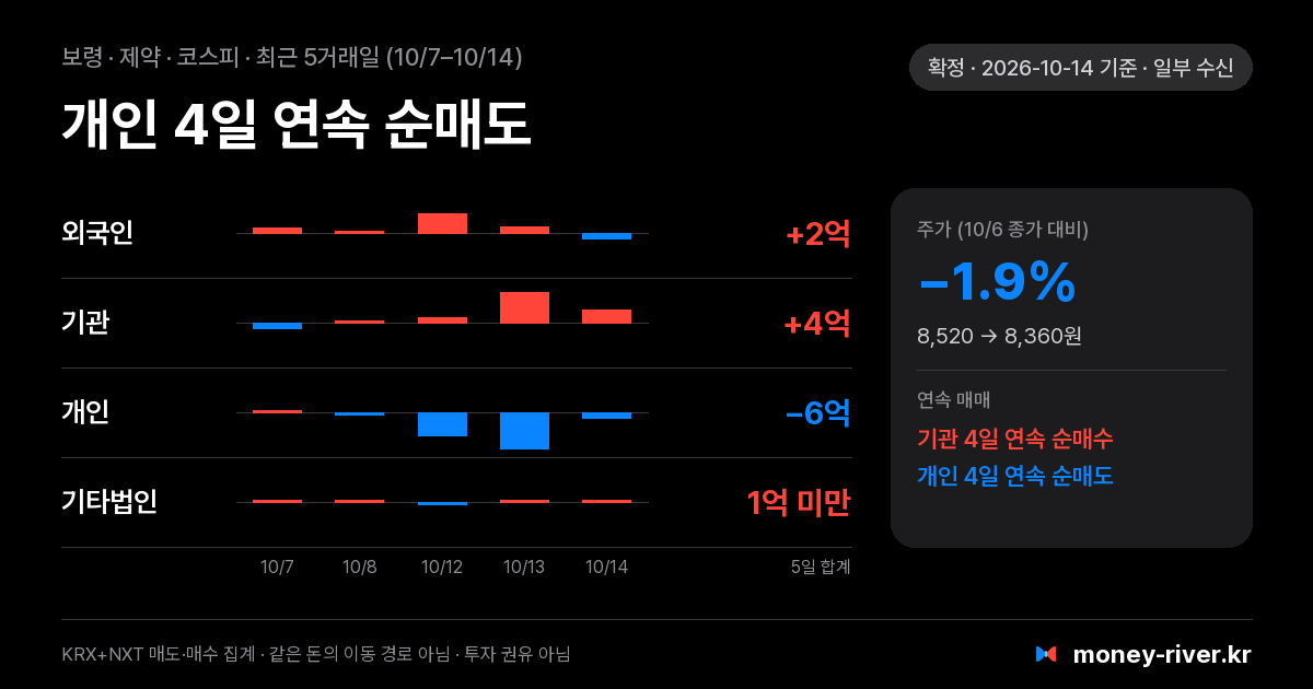 보령 최근 5거래일 외국인·기관·개인·기타법인 순매수