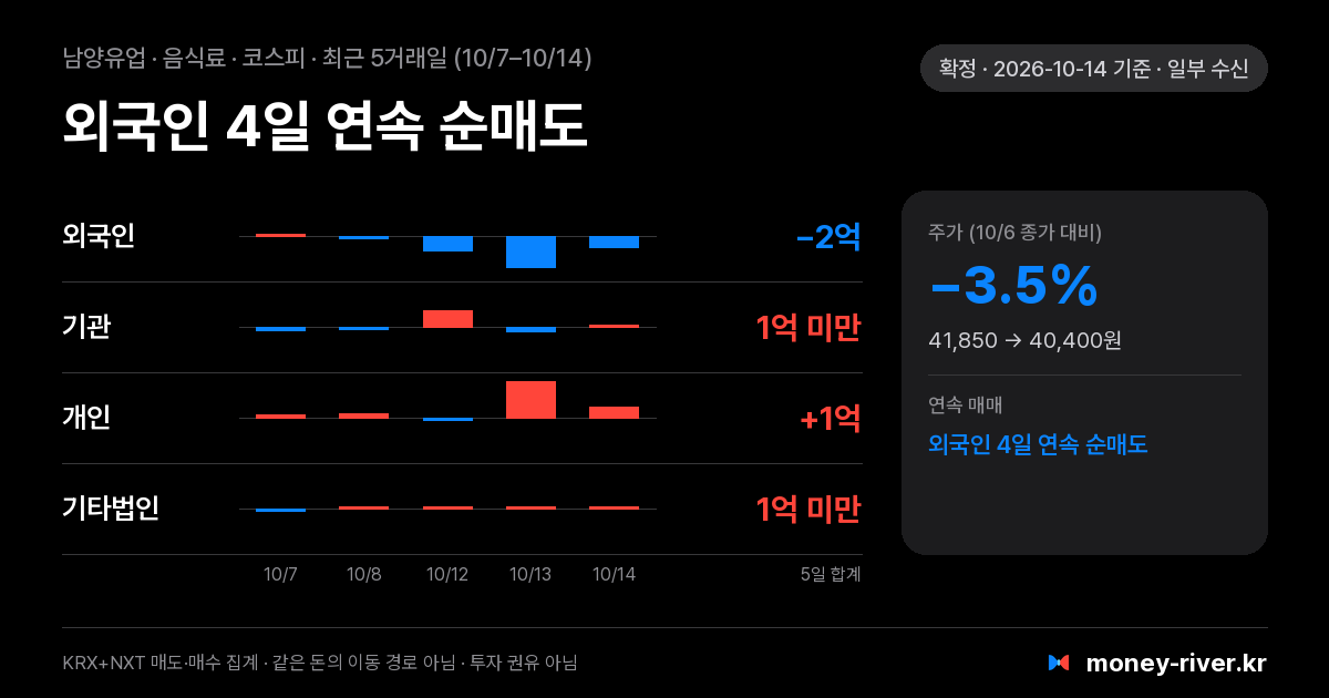 남양유업 최근 5거래일 외국인·기관·개인·기타법인 순매수