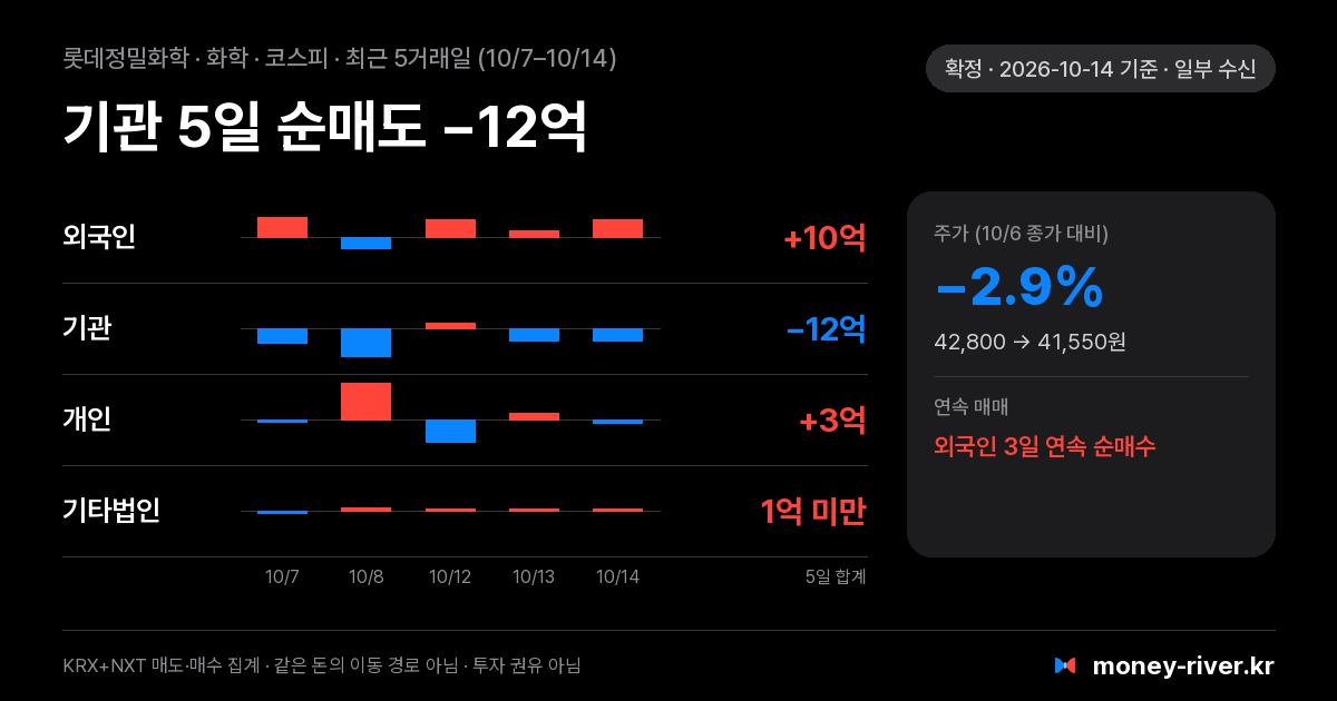 롯데정밀화학 최근 5거래일 외국인·기관·개인·기타법인 순매수