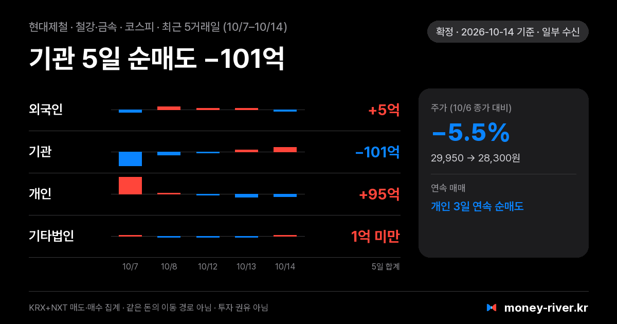 현대제철 최근 5거래일 외국인·기관·개인·기타법인 순매수