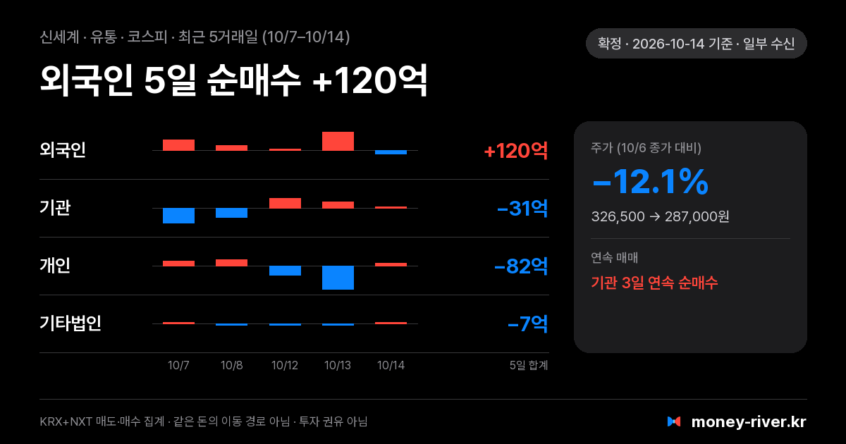신세계 최근 5거래일 외국인·기관·개인·기타법인 순매수