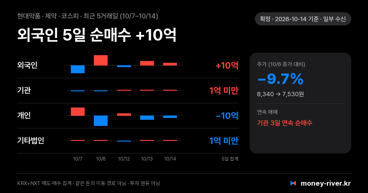 현대약품 최근 5거래일 외국인·기관·개인·기타법인 순매수