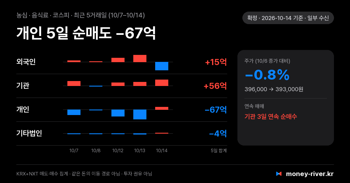 농심 최근 5거래일 외국인·기관·개인·기타법인 순매수