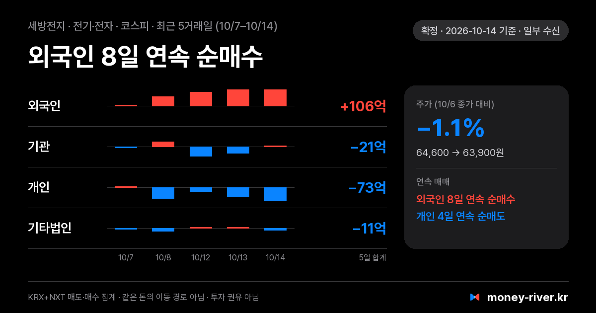 세방전지 최근 5거래일 외국인·기관·개인·기타법인 순매수