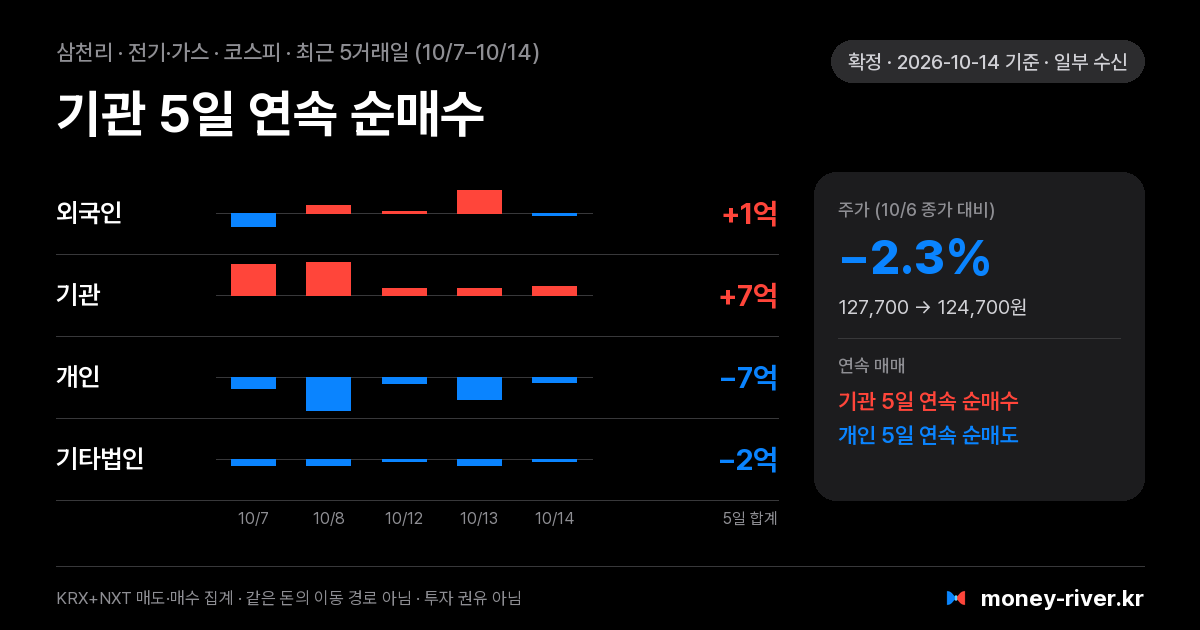 삼천리 최근 5거래일 외국인·기관·개인·기타법인 순매수