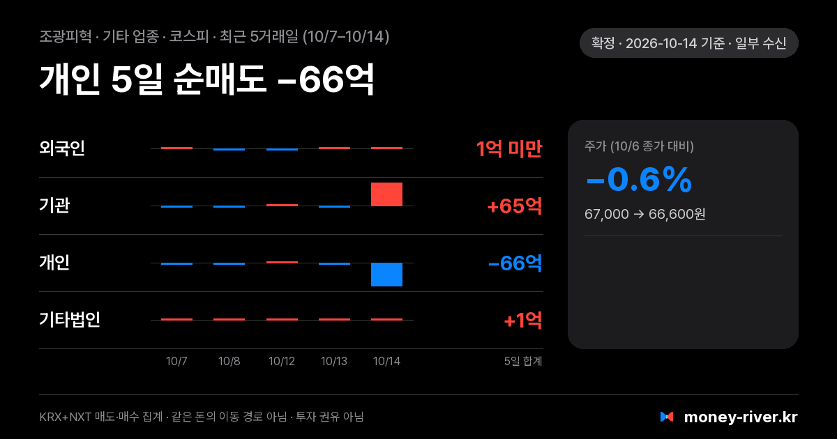 조광피혁 최근 5거래일 외국인·기관·개인·기타법인 순매수