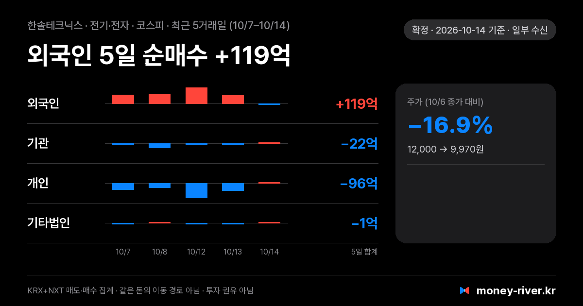 한솔테크닉스 최근 5거래일 외국인·기관·개인·기타법인 순매수
