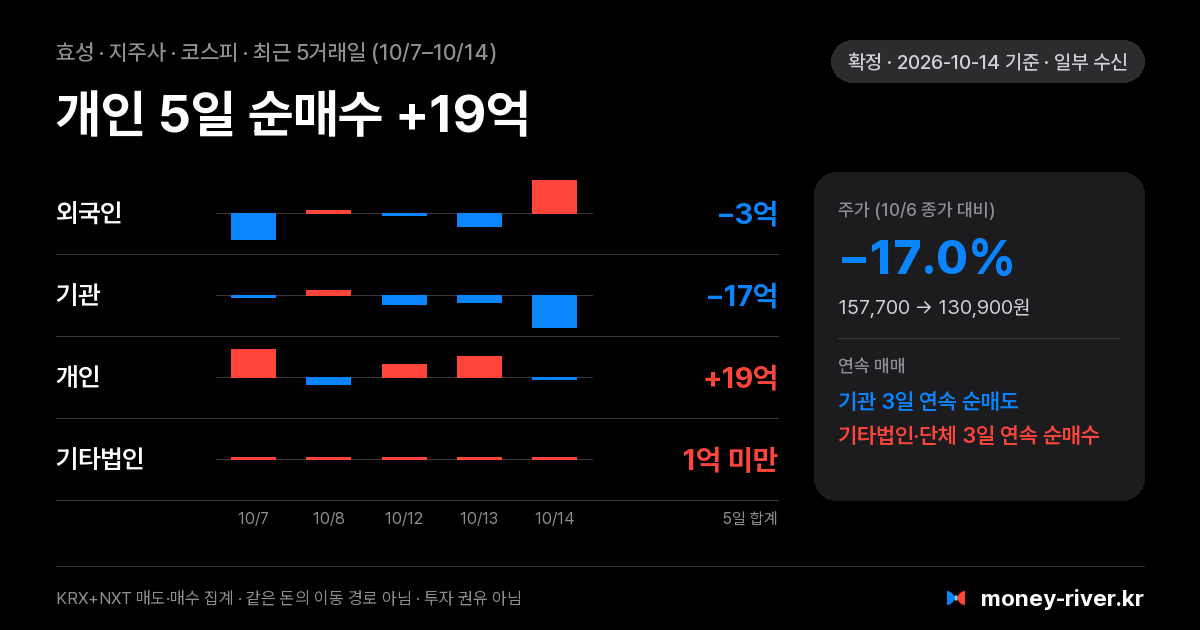 효성 최근 5거래일 외국인·기관·개인·기타법인 순매수