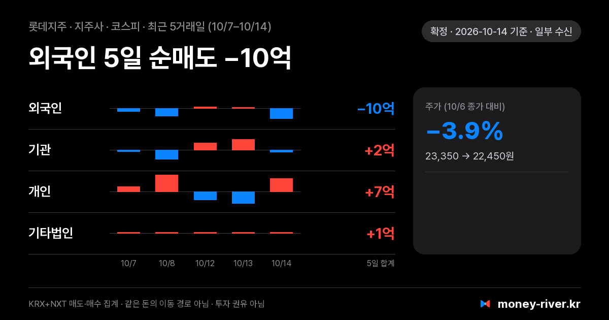 롯데지주 최근 5거래일 외국인·기관·개인·기타법인 순매수