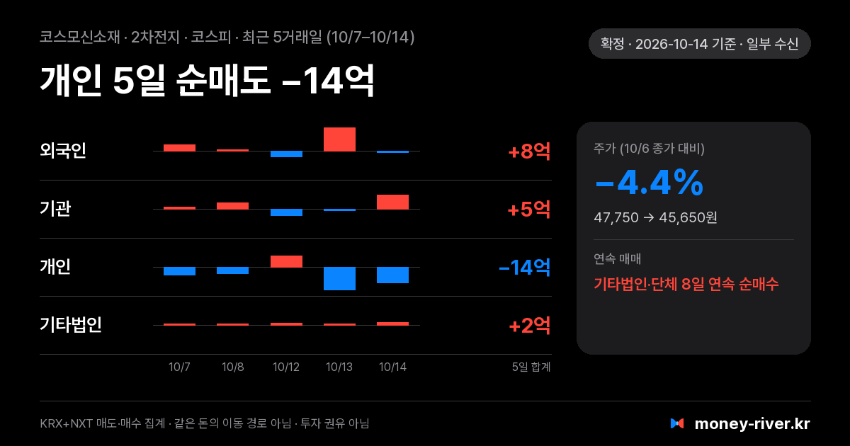 코스모신소재 최근 5거래일 외국인·기관·개인·기타법인 순매수