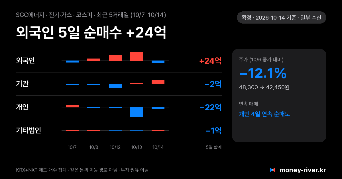 SGC에너지 최근 5거래일 외국인·기관·개인·기타법인 순매수