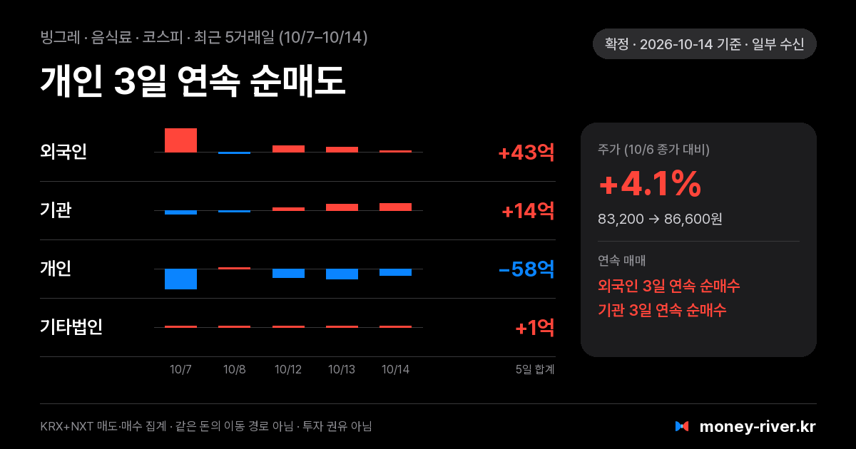 빙그레 최근 5거래일 외국인·기관·개인·기타법인 순매수