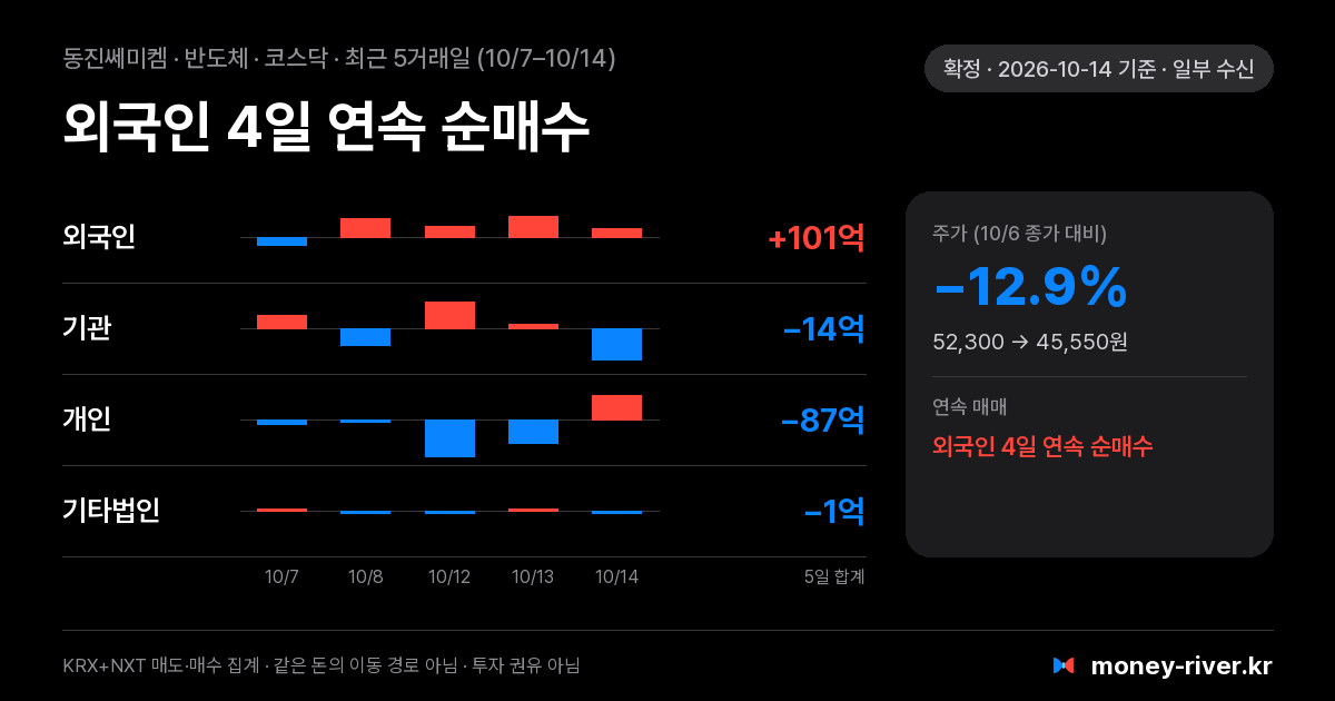 동진쎄미켐 최근 5거래일 외국인·기관·개인·기타법인 순매수