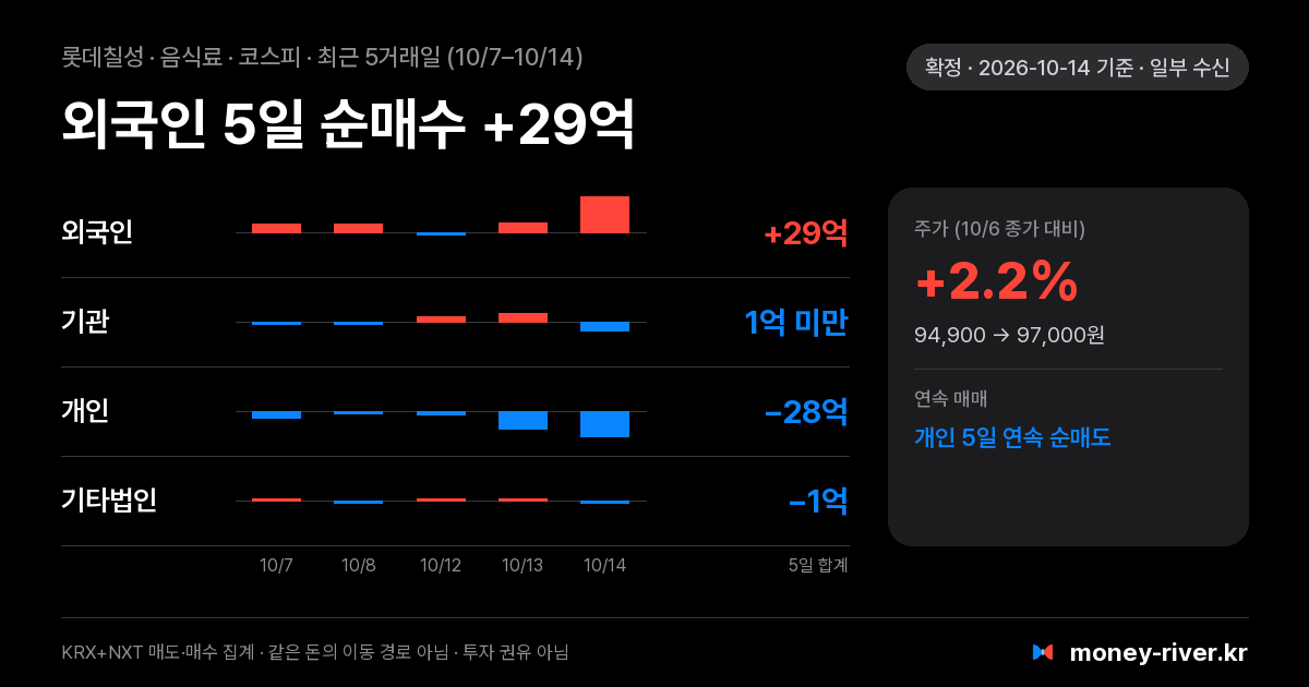 롯데칠성 최근 5거래일 외국인·기관·개인·기타법인 순매수