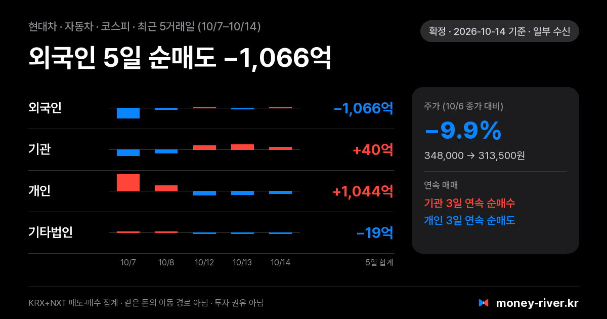 현대차 최근 5거래일 외국인·기관·개인·기타법인 순매수